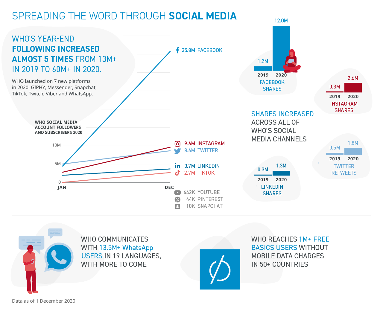 WHO_COVID19-Response_SocialMedia