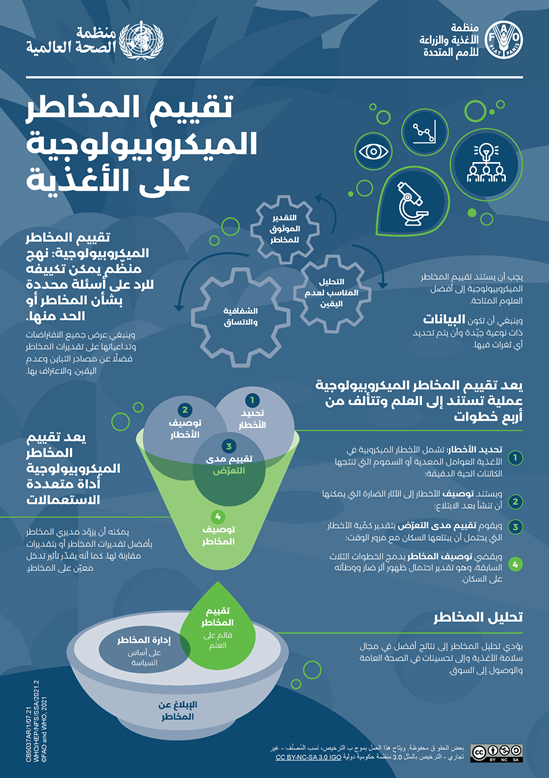 AR Microbiological risk assessment (MRA) for food infographic
