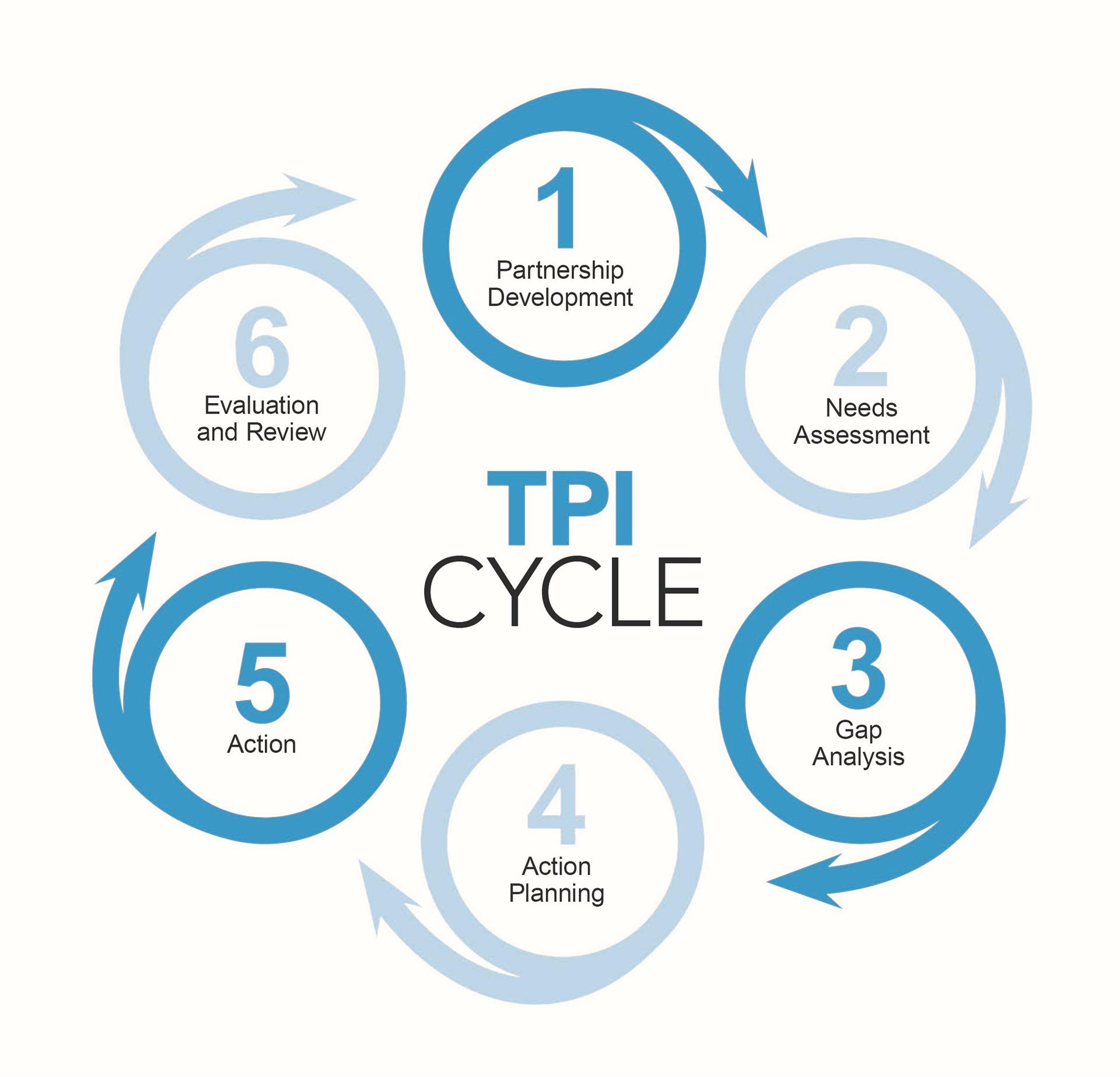 tpi-model